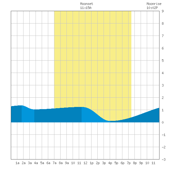 Eagle Point tide chart for Thursday, September 11, 2025