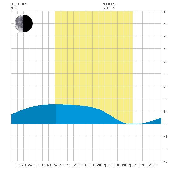 Eagle Point tide chart for Sunday, September 14, 2025