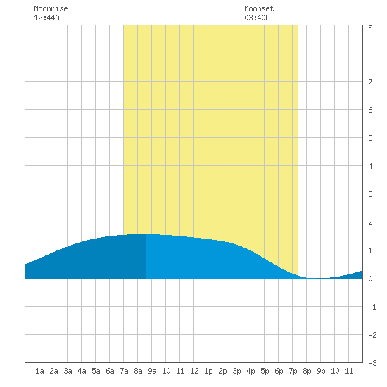 Eagle Point tide chart for Monday, September 15, 2025