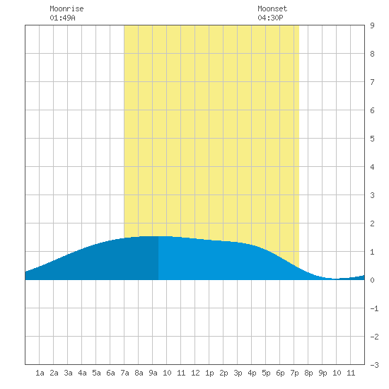 Eagle Point tide chart for Tuesday, September 16, 2025