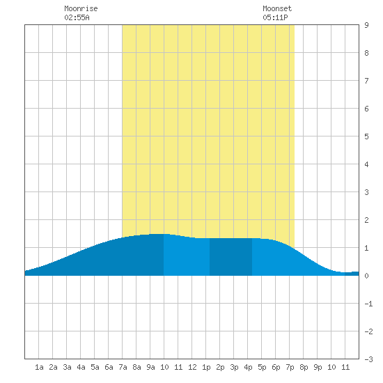 Eagle Point tide chart for Wednesday, September 17, 2025