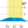 Eagle Point tide chart for Wednesday, September 17, 2025