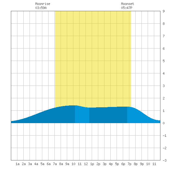 Eagle Point tide chart for Thursday, September 18, 2025