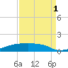 Eagle Point tide chart for Monday, September 1, 2025