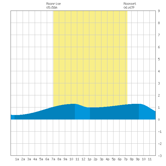 Eagle Point tide chart for Saturday, September 20, 2025