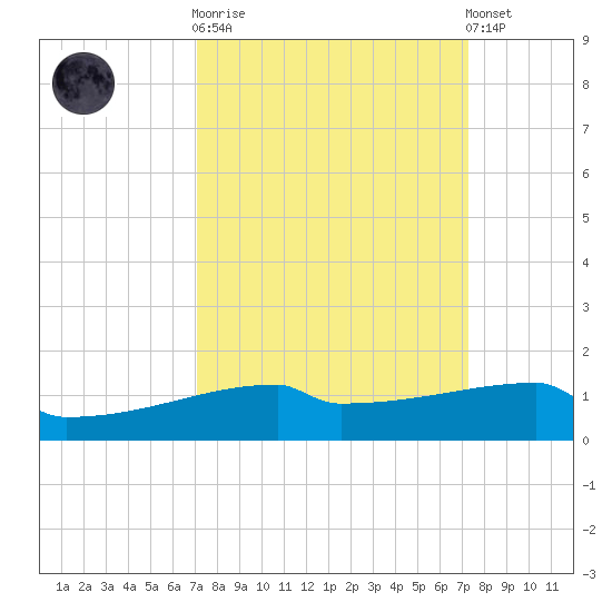 Eagle Point tide chart for Sunday, September 21, 2025