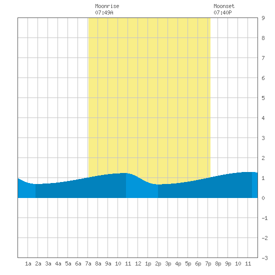 Eagle Point tide chart for Monday, September 22, 2025