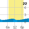 Eagle Point tide chart for Monday, September 22, 2025