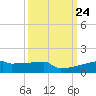 Eagle Point tide chart for Wednesday, September 24, 2025