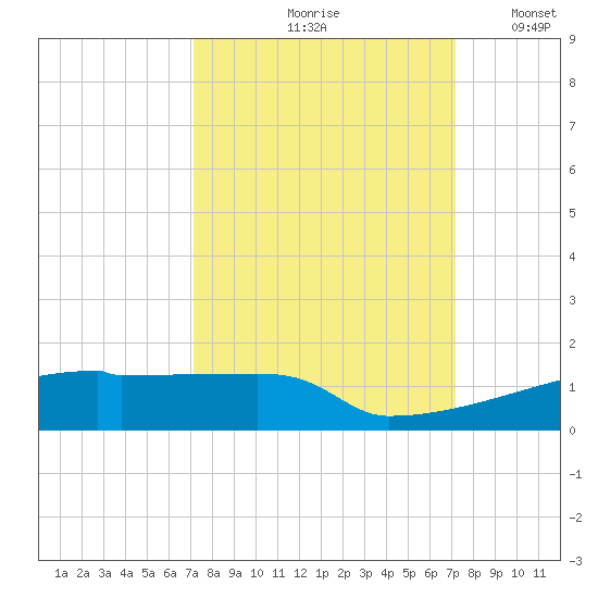 Eagle Point tide chart for Friday, September 26, 2025