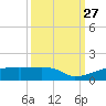 Eagle Point tide chart for Saturday, September 27, 2025