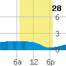 Eagle Point tide chart for Sunday, September 28, 2025