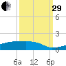 Eagle Point tide chart for Monday, September 29, 2025