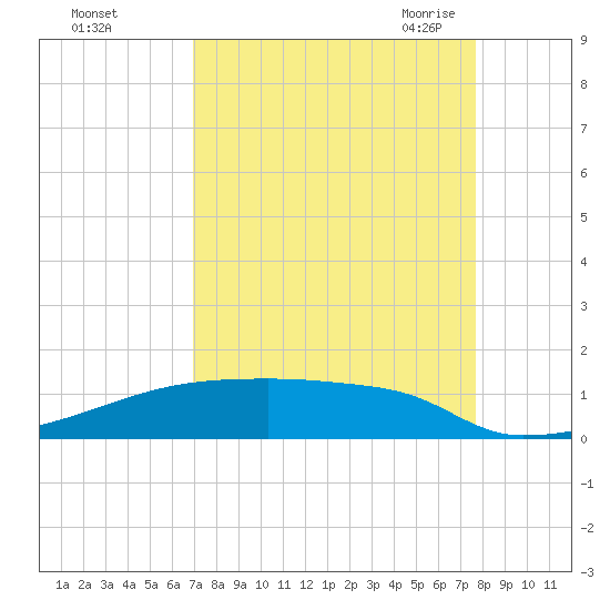 Eagle Point tide chart for Tuesday, September 2, 2025