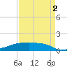 Eagle Point tide chart for Tuesday, September 2, 2025