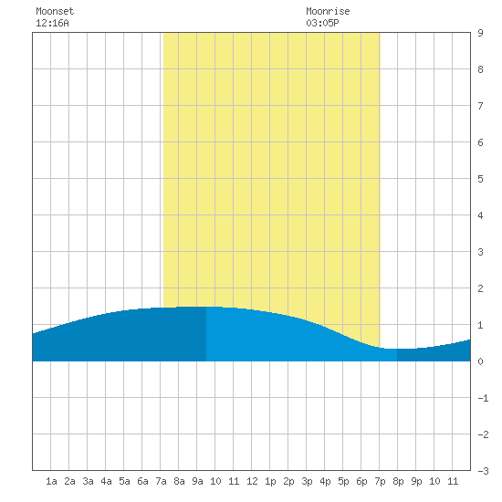 Eagle Point tide chart for Tuesday, September 30, 2025