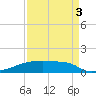 Eagle Point tide chart for Wednesday, September 3, 2025