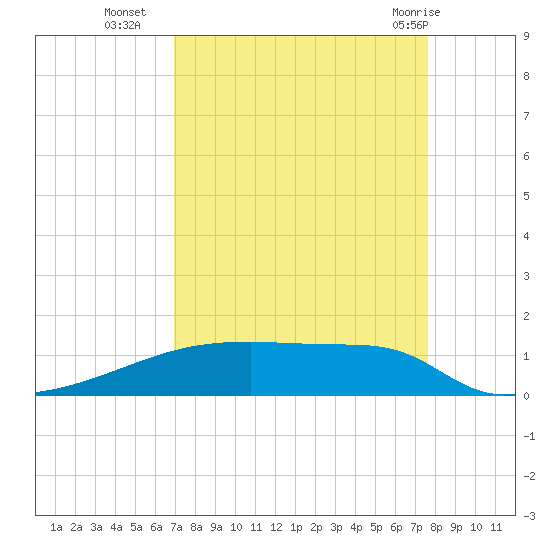 Eagle Point tide chart for Thursday, September 4, 2025