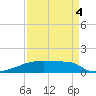 Eagle Point tide chart for Thursday, September 4, 2025