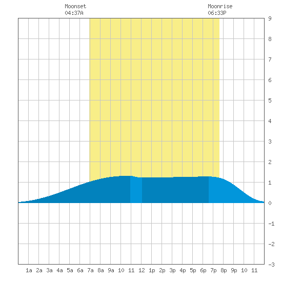 Eagle Point tide chart for Friday, September 5, 2025