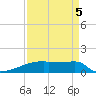 Eagle Point tide chart for Friday, September 5, 2025