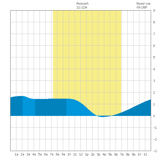Eagle Point tide chart for Friday, October 10, 2025