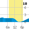 Eagle Point tide chart for Friday, October 10, 2025
