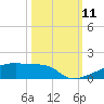 Eagle Point tide chart for Saturday, October 11, 2025