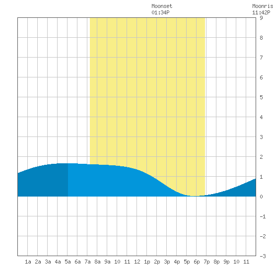 Eagle Point tide chart for Sunday, October 12, 2025