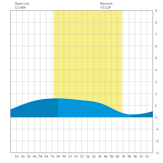 Eagle Point tide chart for Tuesday, October 14, 2025