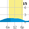 Eagle Point tide chart for Wednesday, October 15, 2025