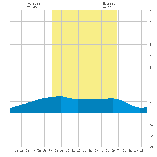 Eagle Point tide chart for Thursday, October 16, 2025