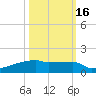 Eagle Point tide chart for Thursday, October 16, 2025