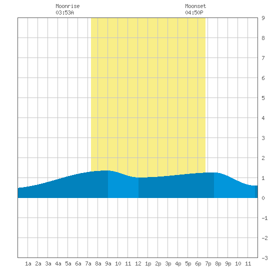 Eagle Point tide chart for Friday, October 17, 2025