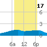 Eagle Point tide chart for Friday, October 17, 2025