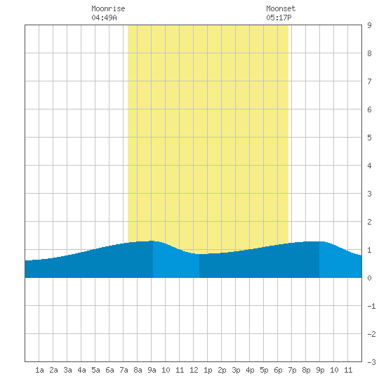 Eagle Point tide chart for Saturday, October 18, 2025
