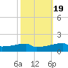 Eagle Point tide chart for Sunday, October 19, 2025