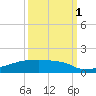 Eagle Point tide chart for Wednesday, October 1, 2025