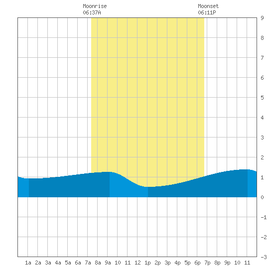 Eagle Point tide chart for Monday, October 20, 2025