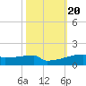 Eagle Point tide chart for Monday, October 20, 2025