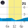 Eagle Point tide chart for Tuesday, October 21, 2025