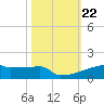 Eagle Point tide chart for Wednesday, October 22, 2025
