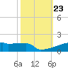 Eagle Point tide chart for Thursday, October 23, 2025