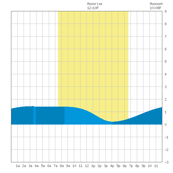 Eagle Point tide chart for Sunday, October 26, 2025