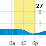 Eagle Point tide chart for Monday, October 27, 2025