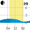 Eagle Point tide chart for Wednesday, October 29, 2025