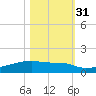 Eagle Point tide chart for Friday, October 31, 2025