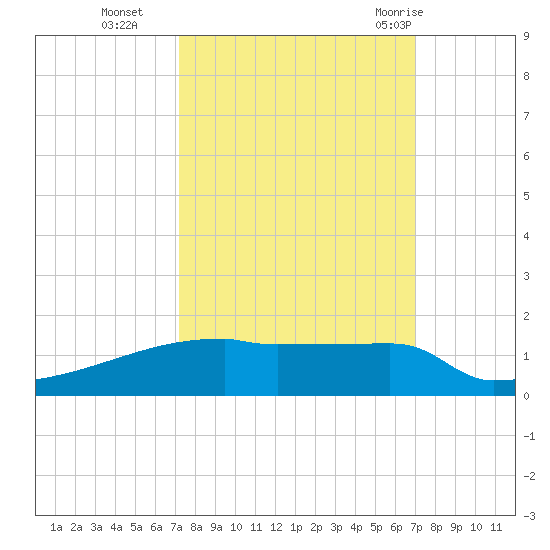 Eagle Point tide chart for Friday, October 3, 2025