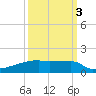 Eagle Point tide chart for Friday, October 3, 2025