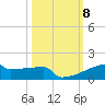 Eagle Point tide chart for Wednesday, October 8, 2025